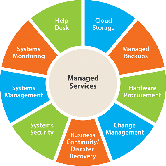 Managed It Services