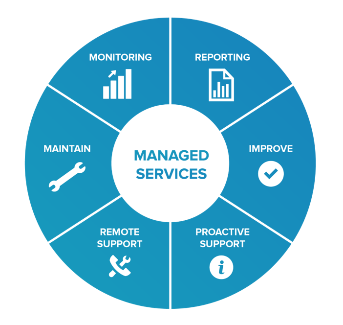 Co-managed It Services Lake Elsinore